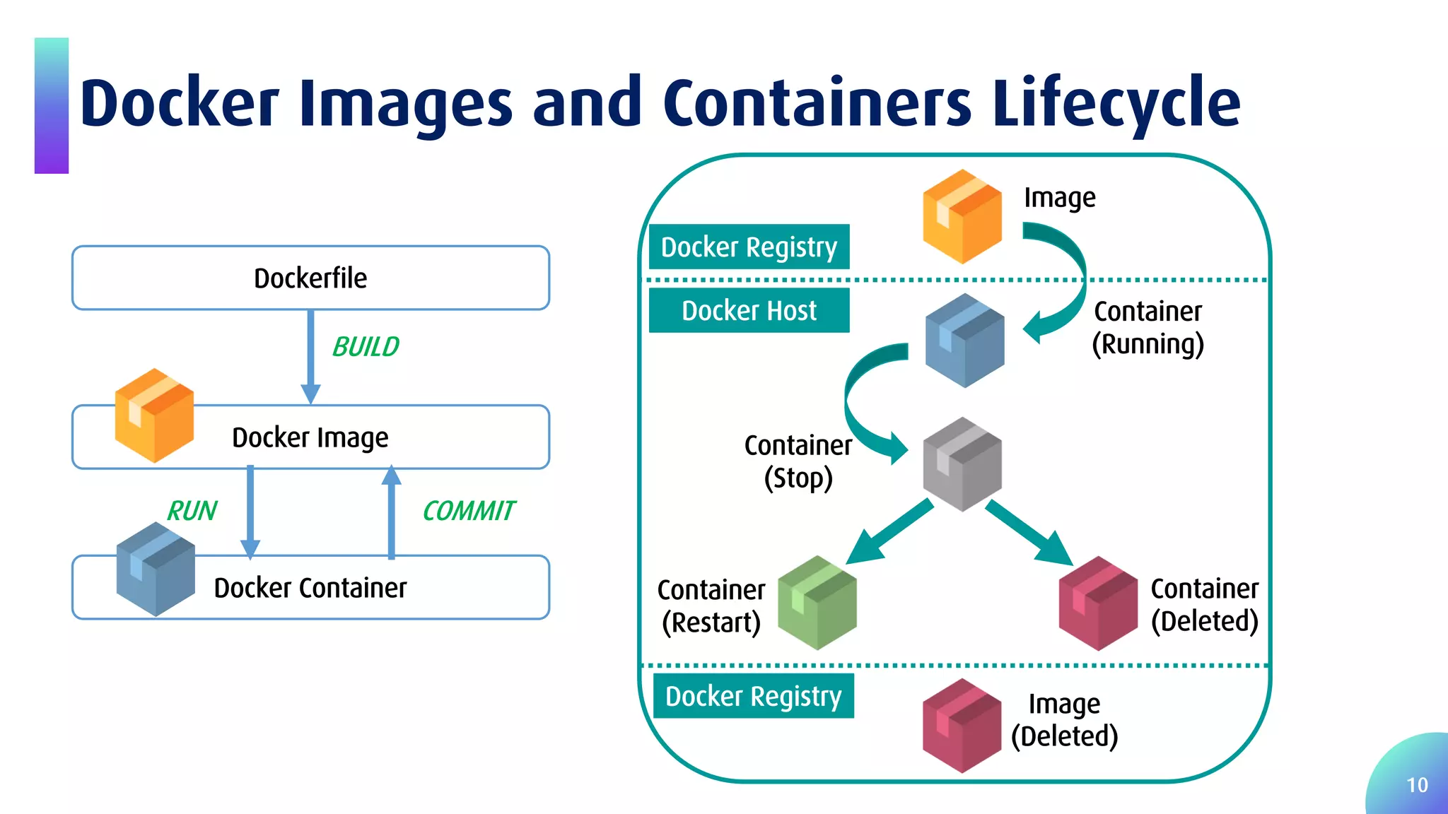 10 Docker Images and Containers Lifecycle Dockerfile Docker Image Docker Container BUILD RUN COMMIT Image Container (Running) Container (Stop) Container (Deleted) Image (Deleted) Container (Restart) Docker Host Docker Registry Docker Registry 