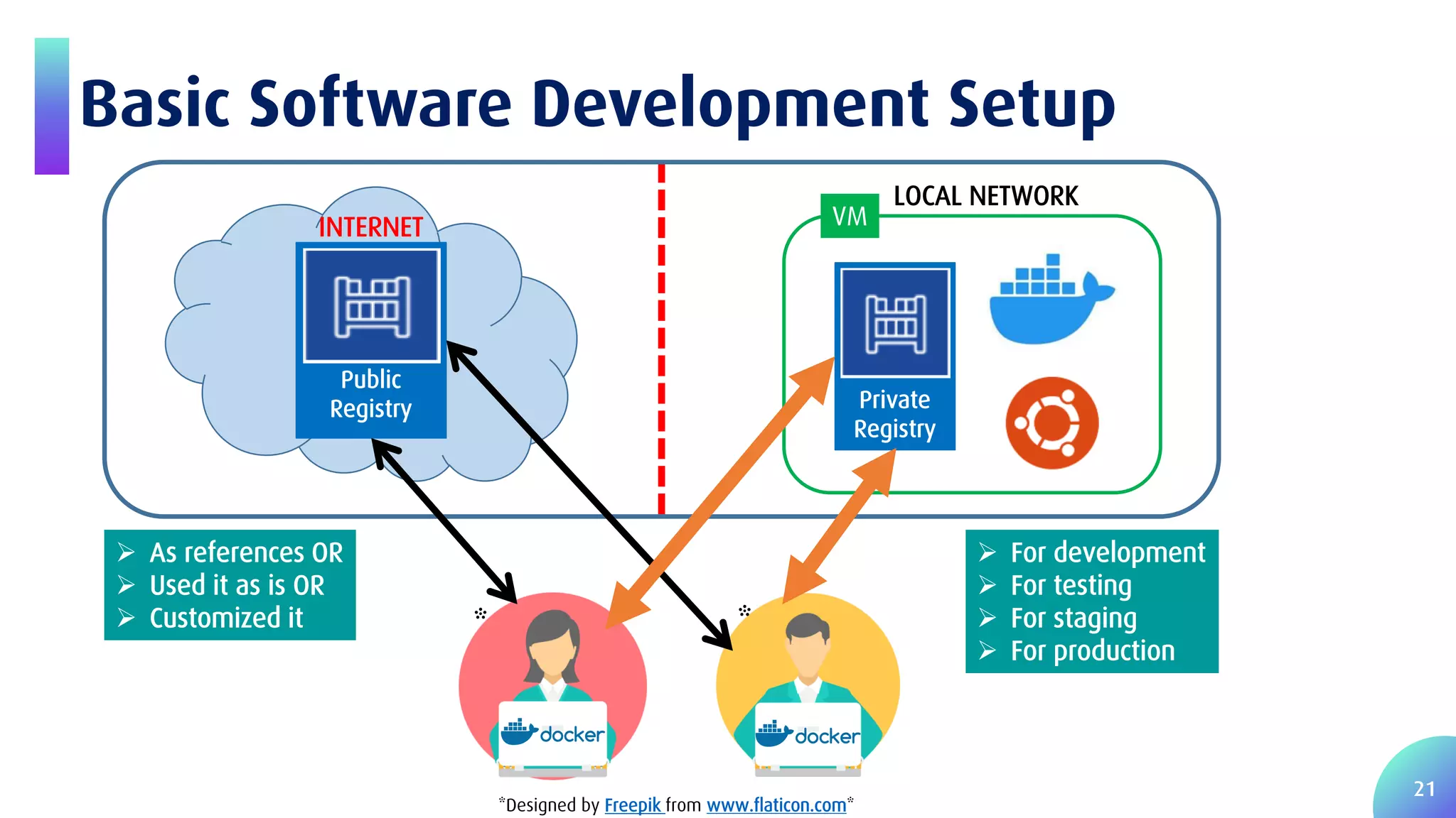 21 Basic Software Development Setup  As references OR  Used it as is OR  Customized it Public Registry INTERNET Private Registry VM LOCAL NETWORK  For development  For testing  For staging  For production *Designed by Freepik from www.flaticon.com* * * 