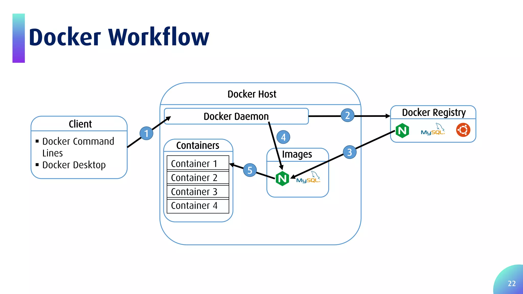 22 Docker Workflow Docker Host Client  Docker Command Lines  Docker Desktop Docker Daemon Containers Container 1 Container 2 Container 3 Container 4 Images Docker Registry 1 2 3 4 5 