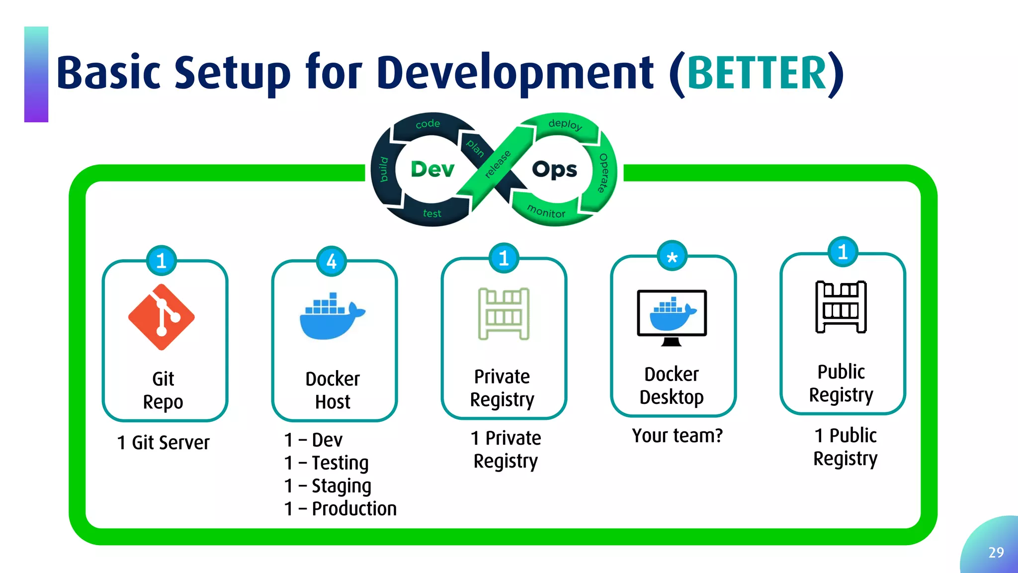 29 Basic Setup for Development (BETTER) Git Repo 1 Docker Host 4 Private Registry 1 Docker Desktop * Public Registry 1 1 Private Registry 1 – Dev 1 – Testing 1 – Staging 1 – Production 1 Git Server Your team? 1 Public Registry 