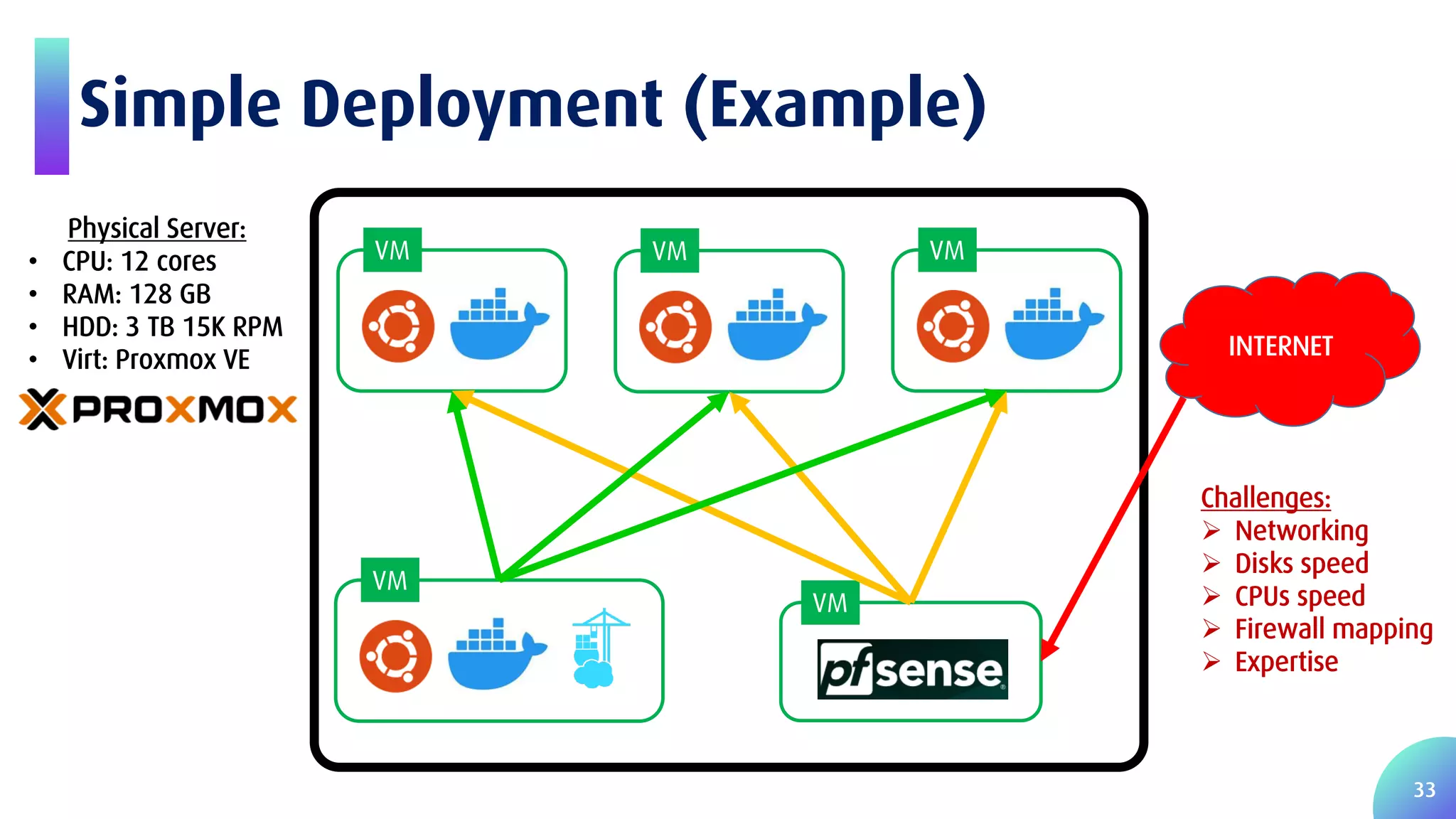 33 Simple Deployment (Example) VM VMVM VM VM INTERNET Physical Server: • CPU: 12 cores • RAM: 128 GB • HDD: 3 TB 15K RPM • Virt: Proxmox VE Challenges:  Networking  Disks speed  CPUs speed  Firewall mapping  Expertise 