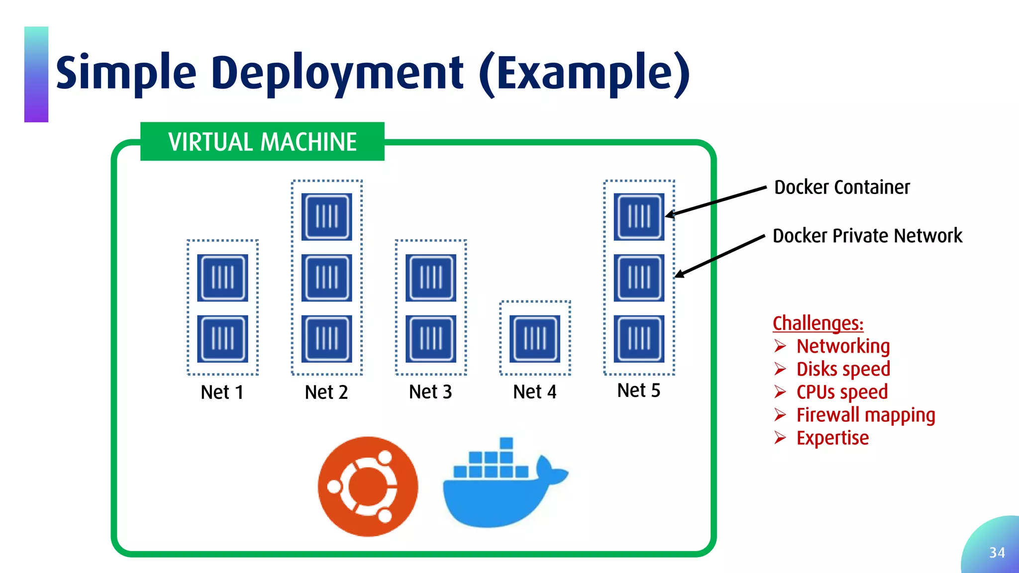 34 Simple Deployment (Example) VIRTUAL MACHINE Docker Container Docker Private Network Net 1 Net 2 Net 3 Net 4 Net 5 Challenges:  Networking  Disks speed  CPUs speed  Firewall mapping  Expertise 