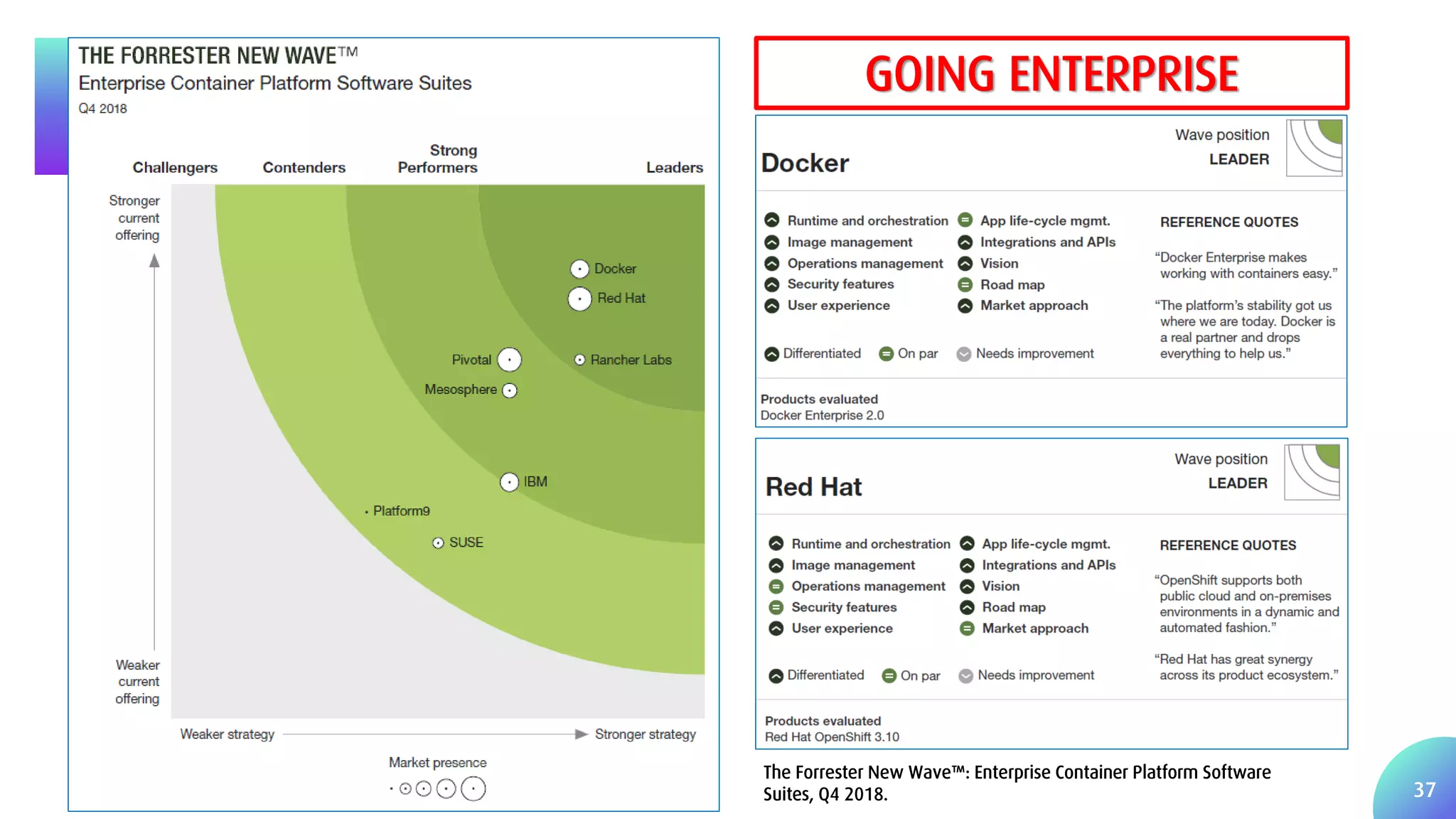 37 The Forrester New Wave™: Enterprise Container Platform Software Suites, Q4 2018. GOING ENTERPRISE 