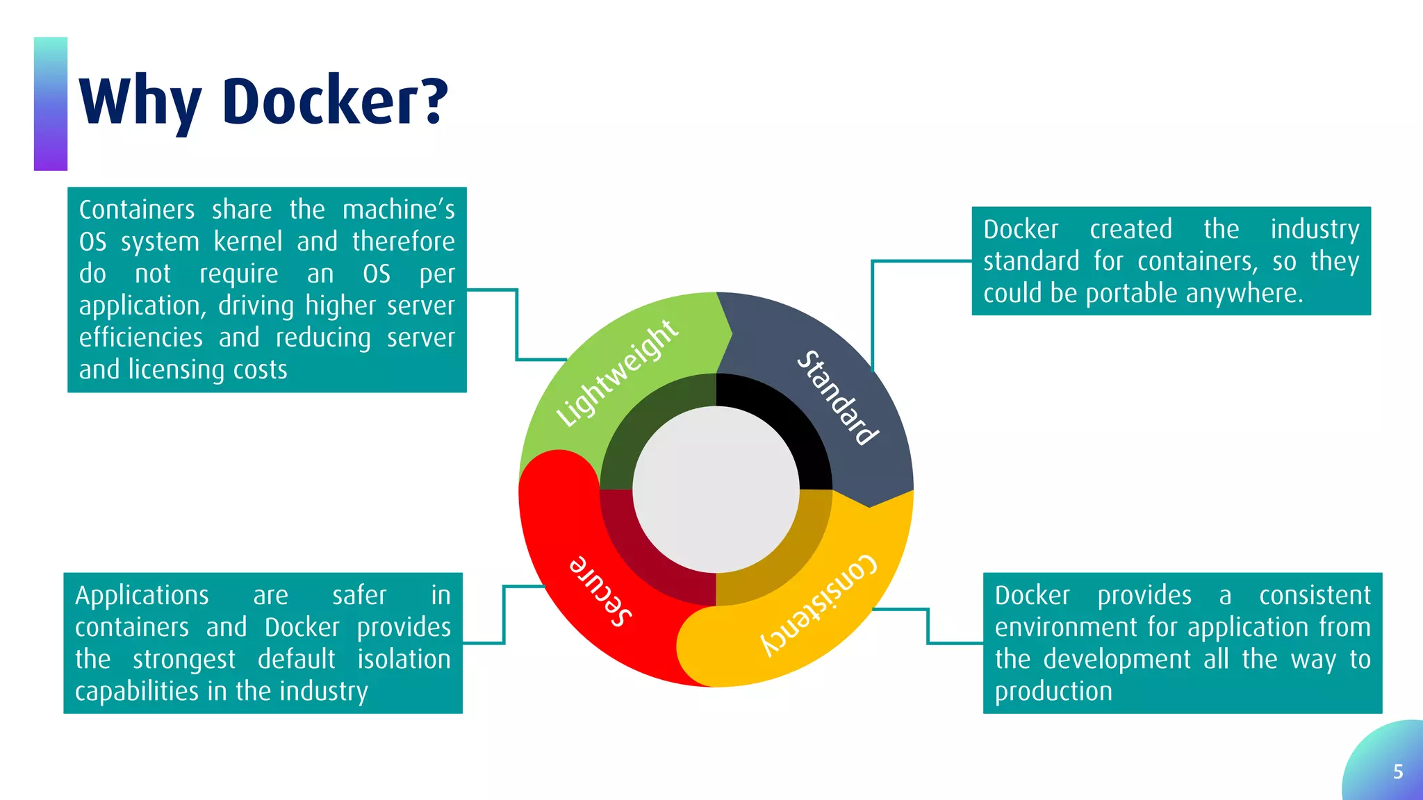 5 Why Docker? Docker created the industry standard for containers, so they could be portable anywhere. Docker provides a consistent environment for application from the development all the way to production Applications are safer in containers and Docker provides the strongest default isolation capabilities in the industry Containers share the machine’s OS system kernel and therefore do not require an OS per application, driving higher server efficiencies and reducing server and licensing costs 
