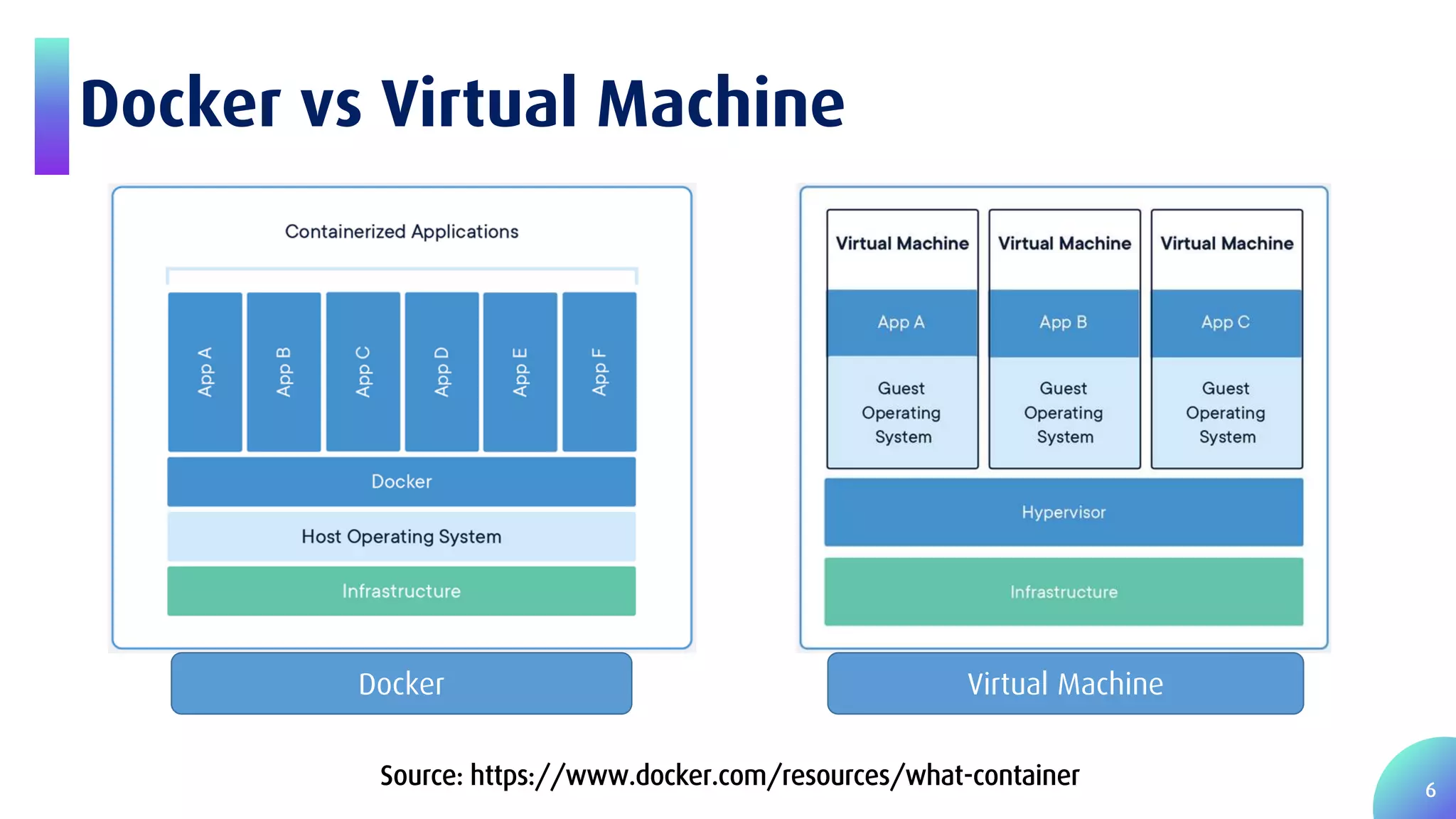 6 Docker vs Virtual Machine Docker Virtual Machine Source: https://www.docker.com/resources/what-container 