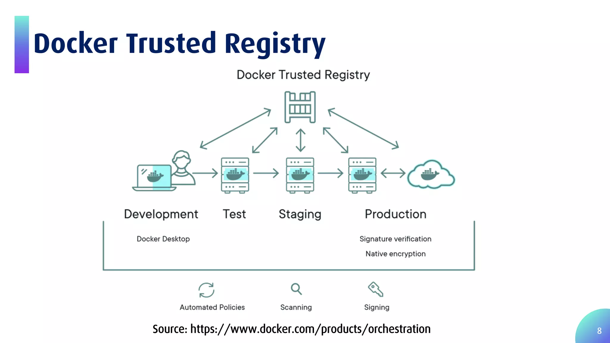 8 Docker Trusted Registry Source: https://www.docker.com/products/orchestration 