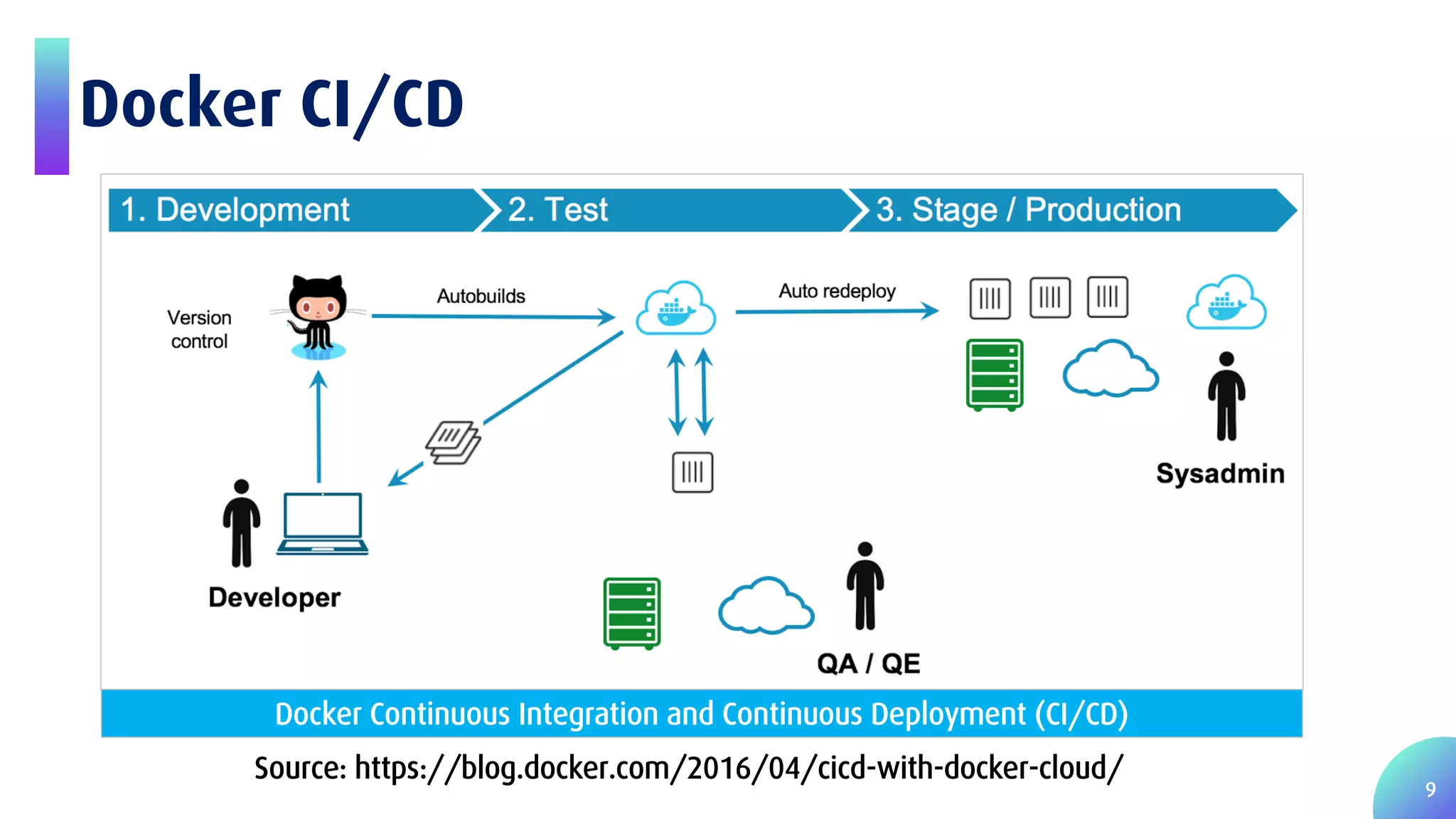 9 Docker CI/CD Docker Continuous Integration and Continuous Deployment (CI/CD) Source: https://blog.docker.com/2016/04/cicd-with-docker-cloud/ 
