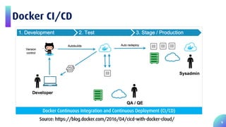 Faster and Easier Software Development using Docker Platform | PDF