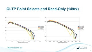 OLTP Point Selects and Read-Only (14/trx)
MARIADB SERVER 10.5
23
 