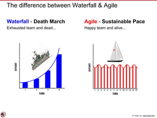 © Torak, Inc. www.torak.com
The difference between Waterfall & Agile
Waterfall - Death March
Exhausted team and dead...
Agile - Sustainable Pace
Happy team and alive...
 