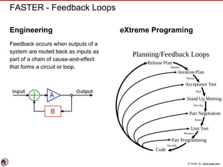 © Torak, Inc. www.torak.com
FASTER - Feedback Loops
Engineering
Feedback occurs when outputs of a
system are routed back as inputs as
part of a chain of cause-and-effect
that forms a circuit or loop.
eXtreme Programing
 
