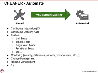 © Torak, Inc. www.torak.com
CHEAPER - Automate
● Continuous Integration (CI)
● Continuous Delivery (CD)
● Testing
○ Unit Tests
○ Smoke Tests
○ Regression Tests
○ Functional Tests
○ Etc…
● Monitoring (security, databases, services, environments, etc…)
● Change Management
● Release Management
● Etc…
Value Stream Mapping
Manual Automated
 