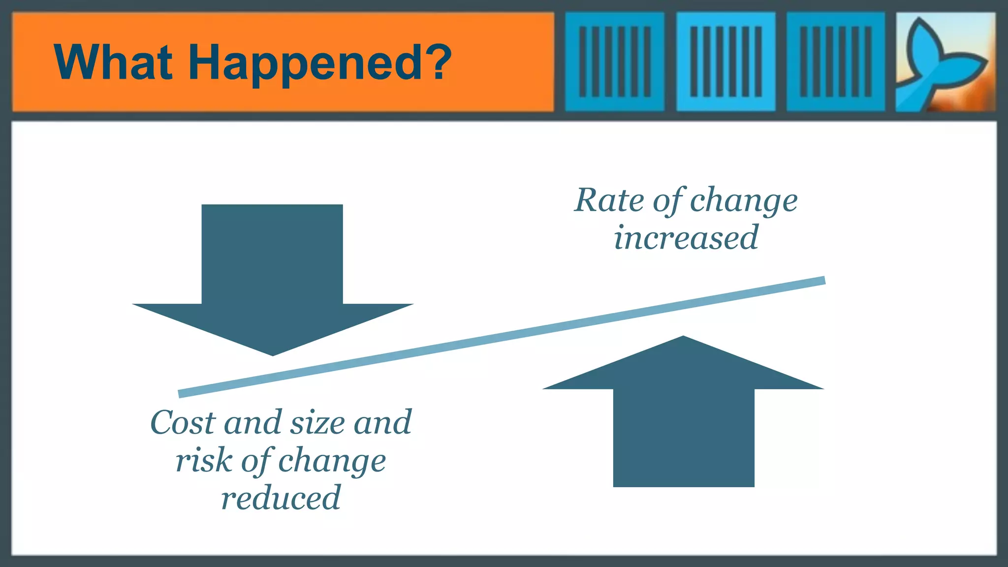 What Happened?
Rate of change
increased
Cost and size and
risk of change
reduced
 