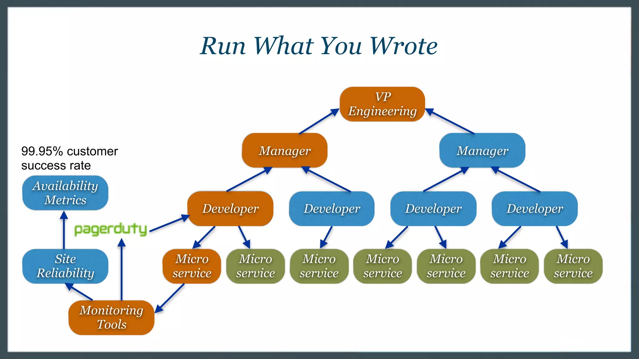 DeveloperDeveloper Developer
Run What You Wrote
Micro
service
Micro
service
Micro
service
Micro
service
Micro
service
Micro
service
Micro
service
Developer Developer
Manager Manager
VP
Engineering
Site
Reliability
Monitoring
Tools
Availability
Metrics
99.95% customer
success rate
 