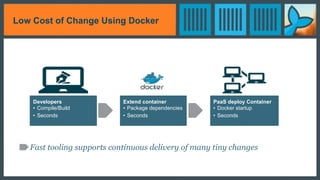 Low Cost of Change Using Docker
Fast tooling supports continuous delivery of many tiny changes
Developers
• Compile/Build
• Seconds
Extend container
• Package dependencies
• Seconds
PaaS deploy Container
• Docker startup
• Seconds
 
