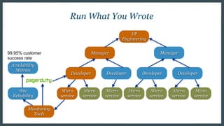 DeveloperDeveloper Developer
Run What You Wrote
Micro
service
Micro
service
Micro
service
Micro
service
Micro
service
Micro
service
Micro
service
Developer Developer
Manager Manager
VP
Engineering
Site
Reliability
Monitoring
Tools
Availability
Metrics
99.95% customer
success rate
 