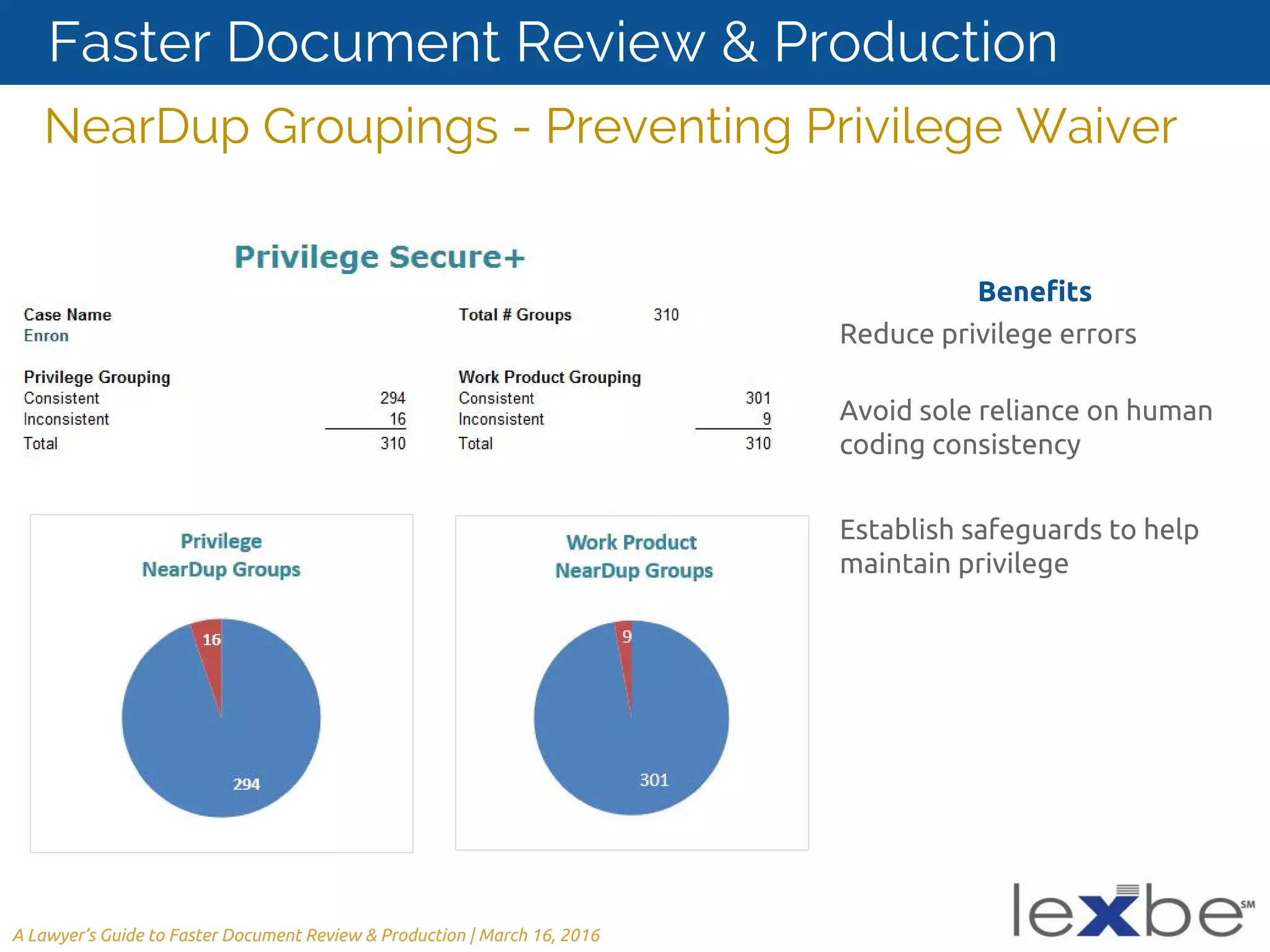 NearDup Groupings - Preventing Privilege Waiver
Benefits
Reduce privilege errors
Avoid sole reliance on human
coding consistency
Establish safeguards to help
maintain privilege
A Lawyer’s Guide to Faster Document Review & Production | March 16, 2016
Faster Document Review & Production
 