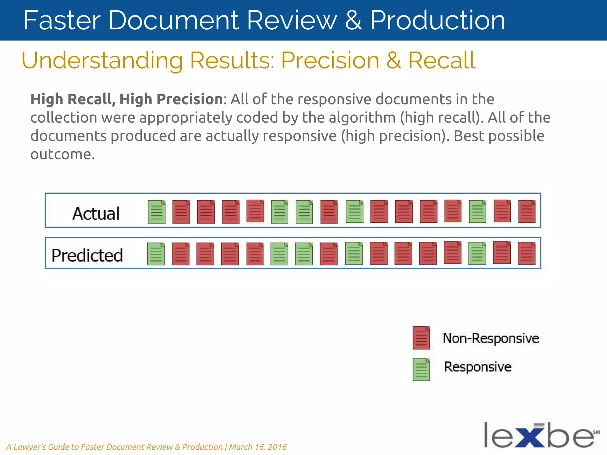 High Recall, High Precision: All of the responsive documents in the
collection were appropriately coded by the algorithm (high recall). All of the
documents produced are actually responsive (high precision). Best possible
outcome.
Understanding Results: Precision & Recall
A Lawyer’s Guide to Faster Document Review & Production | March 16, 2016
Faster Document Review & Production
 