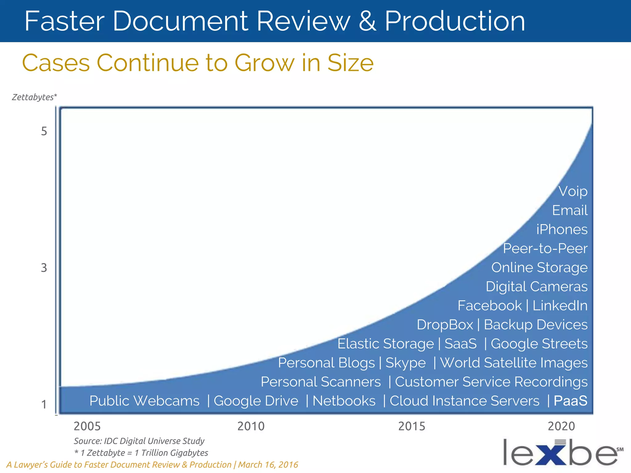 Cases Continue to Grow in Size
5
3
1
2005 2010 2015 2020
Source: IDC Digital Universe Study
* 1 Zettabyte = 1 Trillion Gigabytes
Zettabytes*
Voip
Email
iPhones
Peer-to-Peer
Online Storage
Digital Cameras
Facebook | LinkedIn
DropBox | Backup Devices
Elastic Storage | SaaS | Google Streets
Personal Blogs | Skype | World Satellite Images
Personal Scanners | Customer Service Recordings
Public Webcams | Google Drive | Netbooks | Cloud Instance Servers | PaaS
A Lawyer’s Guide to Faster Document Review & Production | March 16, 2016
Faster Document Review & Production
 