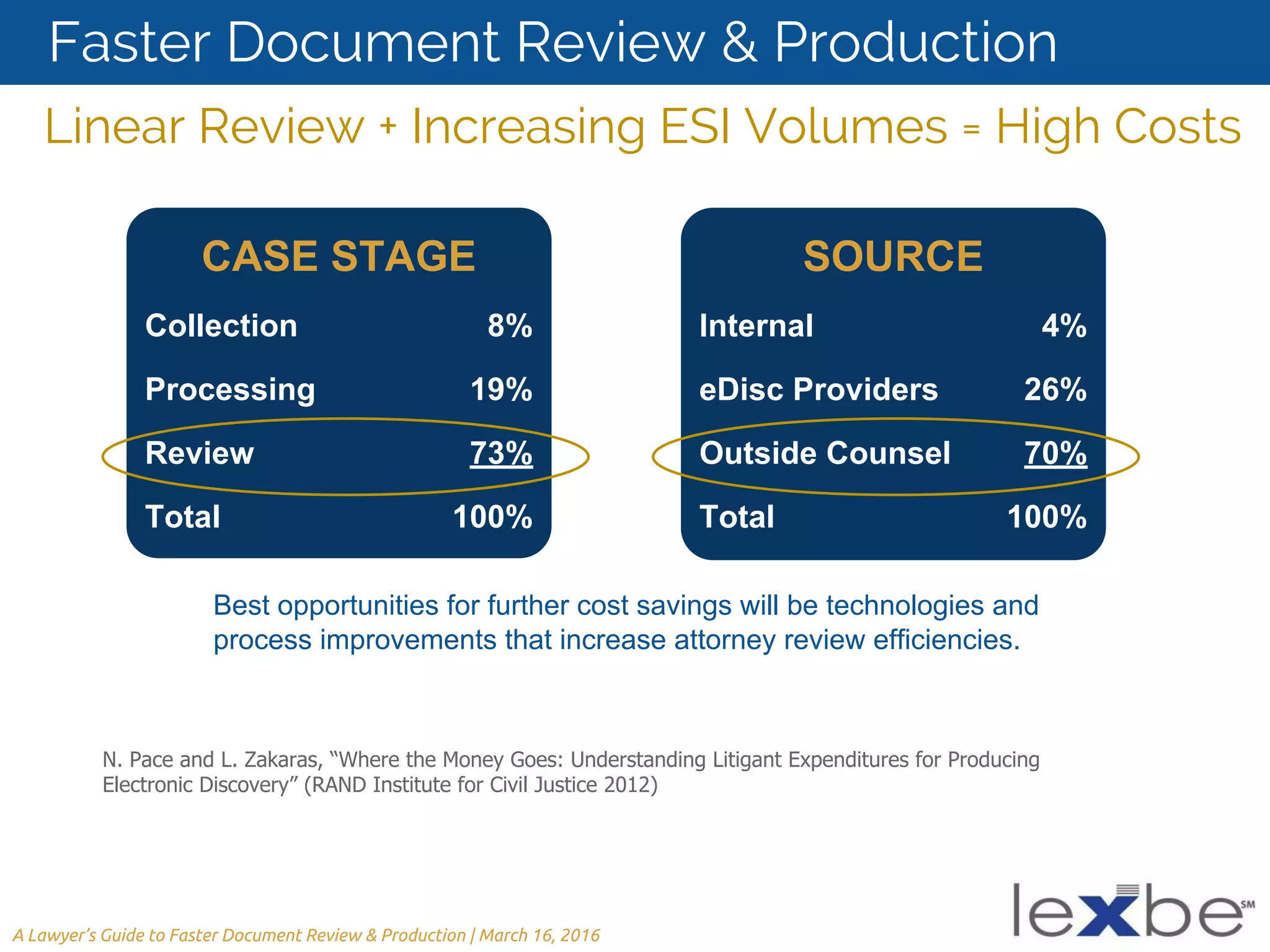 Linear Review + Increasing ESI Volumes = High Costs
N. Pace and L. Zakaras, “Where the Money Goes: Understanding Litigant Expenditures for Producing
Electronic Discovery” (RAND Institute for Civil Justice 2012)
CASE STAGE
Collection 8%
Processing 19%
Review 73%
Total 100%
SOURCE
Internal 4%
eDisc Providers 26%
Outside Counsel 70%
Total 100%
Best opportunities for further cost savings will be technologies and
process improvements that increase attorney review efficiencies.
A Lawyer’s Guide to Faster Document Review & Production | March 16, 2016
Faster Document Review & Production
 