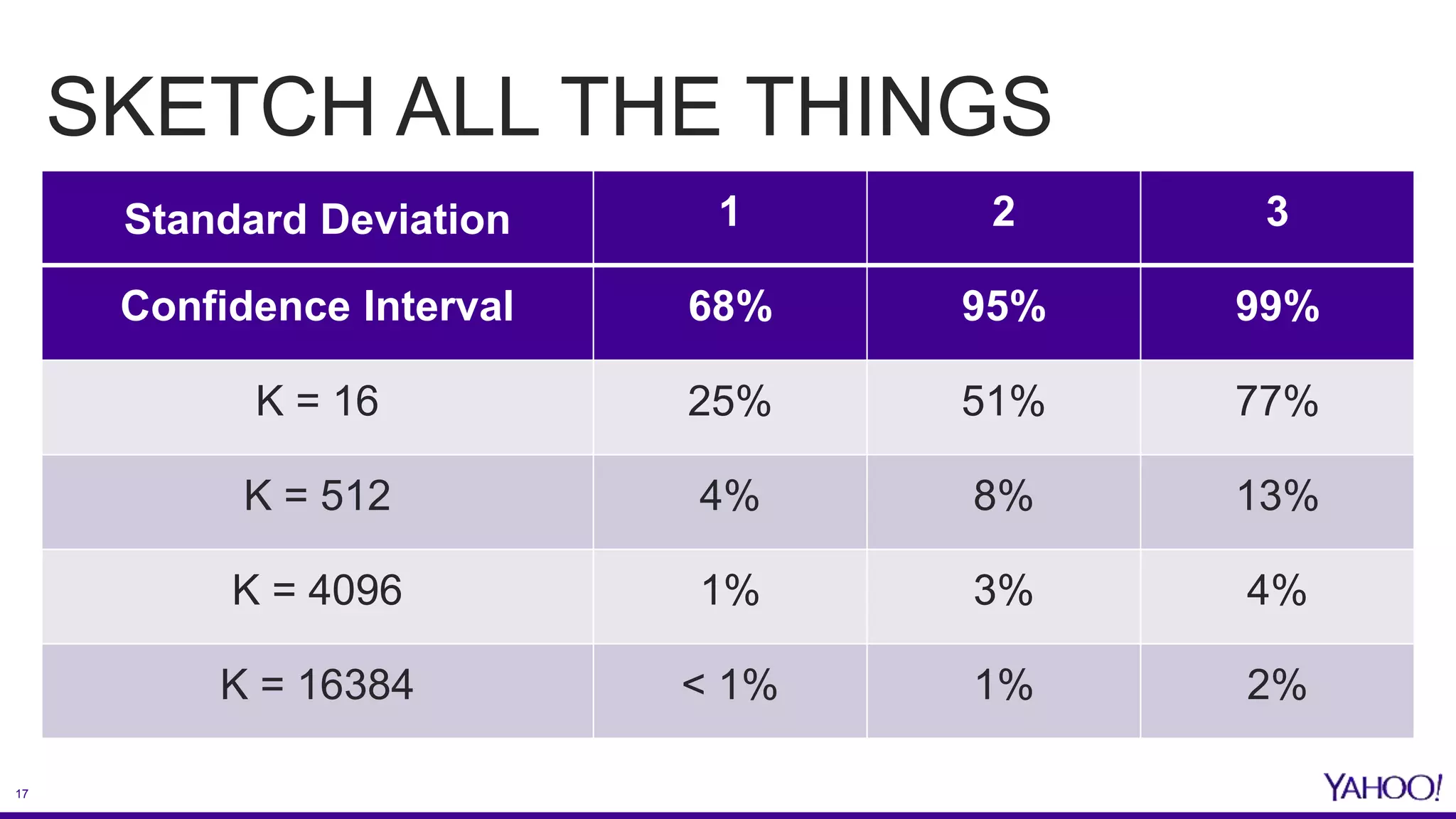17
SKETCH ALL THE THINGS
Standard Deviation 1 2 3
Confidence Interval 68% 95% 99%
K = 16 25% 51% 77%
K = 512 4% 8% 13%
K = 4096 1% 3% 4%
K = 16384 < 1% 1% 2%
 