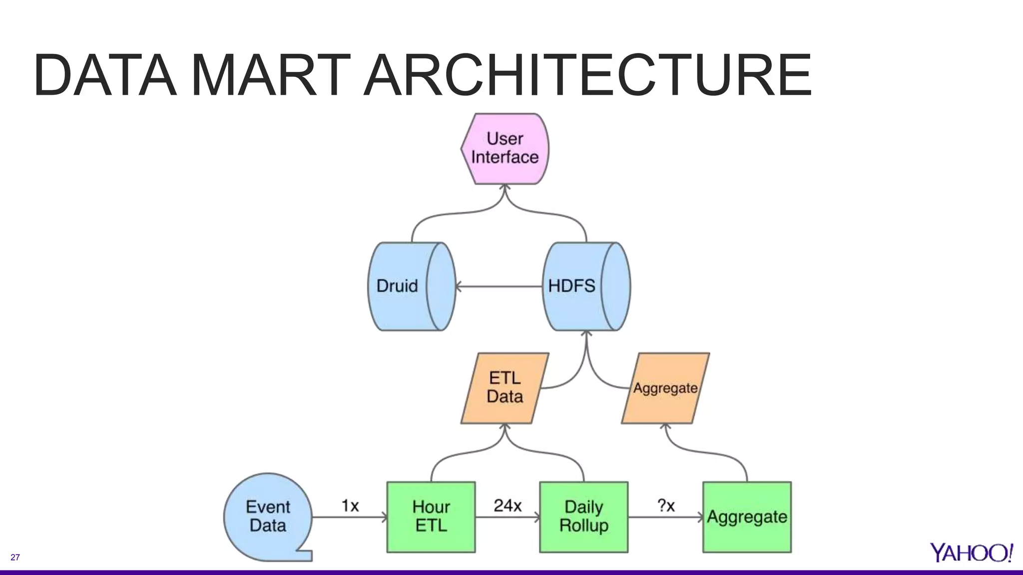 27
DATA MART ARCHITECTURE
 