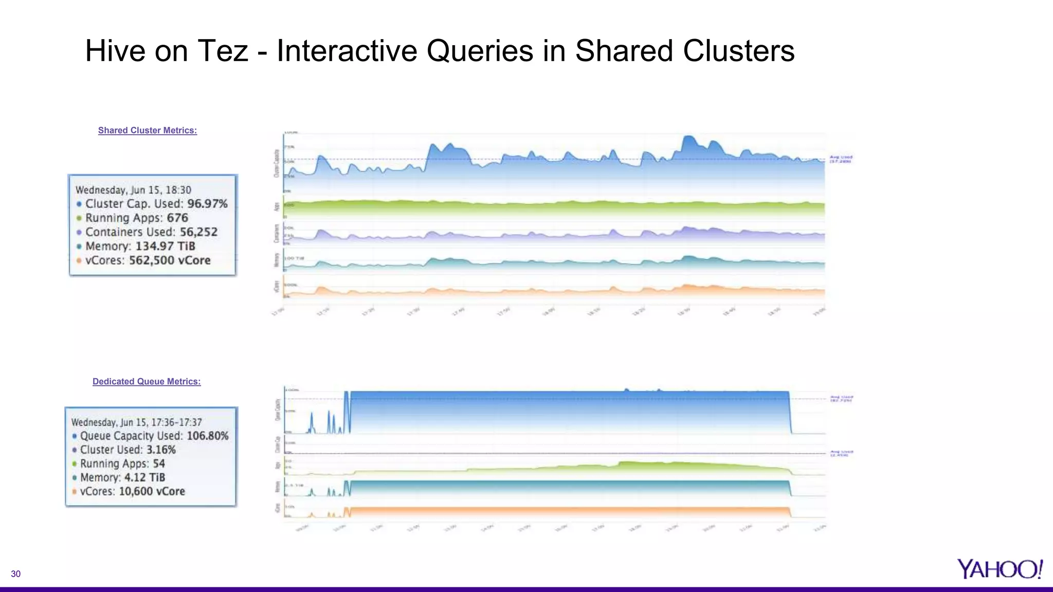 30
Dedicated Queue Metrics:
Shared Cluster Metrics:
Hive on Tez - Interactive Queries in Shared Clusters
 