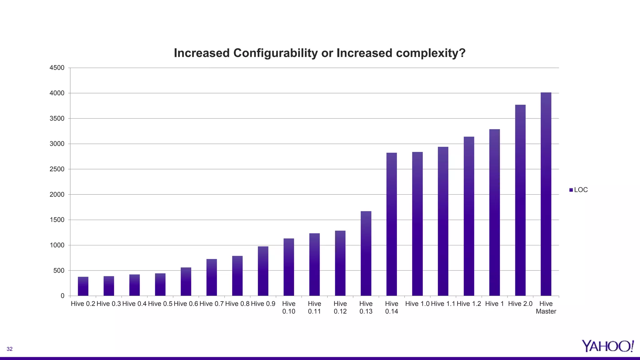 32
0
500
1000
1500
2000
2500
3000
3500
4000
4500
Hive 0.2 Hive 0.3 Hive 0.4 Hive 0.5 Hive 0.6 Hive 0.7 Hive 0.8 Hive 0.9 Hive
0.10
Hive
0.11
Hive
0.12
Hive
0.13
Hive
0.14
Hive 1.0 Hive 1.1 Hive 1.2 Hive 1 Hive 2.0 Hive
Master
Increased Configurability or Increased complexity?
LOC
 