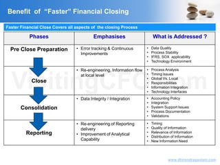 VisitingCFO.com
www.dhirendragautam.com
Benefit of “Faster” Financial Closing
Phases Emphasises What is Addressed ?
Pre Close Preparation • Error tracking & Continuous
Improvements
• Data Quality
• Process Stability
• IFRS, SOX applicability
• Technology Environment
Close
• Re-engineering, Information flow
at local level
• Process Analysis
• Timing issues
• Global Vs. Local
• Responsibilities
• Information Integration
• Technology Interfaces
Consolidation
• Data Integrity / Integration • Accounting Policy
• Integration
• System Support Issues
• Process Documentation
• Validations
Reporting
• Re-engineering of Reporting
delivery
• Improvement of Analytical
Capability
• Timing
• Quality of Information
• Relevance of Information
• Distribution of Information
• New Information Need
Faster Financial Close Covers all aspects of the closing Process
 