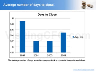 VisitingCFO.com
www.dhirendragautam.com
4.8
5
5.2
5.4
5.6
5.8
6
1997 2001 2003 2004
Days to Close
Avg. Co.
Average number of days to close.
The average number of days a median company took to complete its quarter-end close.
 