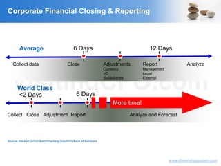 VisitingCFO.com
www.dhirendragautam.com
Collect data Close Adjustments
Currency
I/C
Subsidiaries
Report
Management
Legal
External
Analyze
6 Days 12 DaysAverage
Collect Close Adjustment Report Analyze and Forecast
<2 Days 6 Days
World Class
More time!
Source: Hackett Group Benchmarking-Solutions Book of Numbers
Corporate Financial Closing & Reporting
 