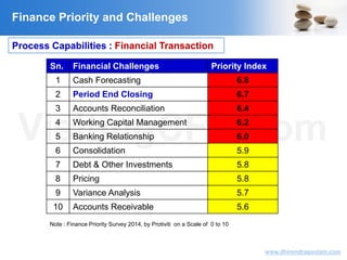 VisitingCFO.com
www.dhirendragautam.com
Finance Priority and Challenges
Sn. Financial Challenges Priority Index
1 Cash Forecasting 6.8
2 Period End Closing 6.7
3 Accounts Reconciliation 6.4
4 Working Capital Management 6.2
5 Banking Relationship 6.0
6 Consolidation 5.9
7 Debt & Other Investments 5.8
8 Pricing 5.8
9 Variance Analysis 5.7
10 Accounts Receivable 5.6
Note : Finance Priority Survey 2014, by Protiviti on a Scale of 0 to 10
Process Capabilities : Financial TransactionProcess Capabilities : Financial Transaction
 