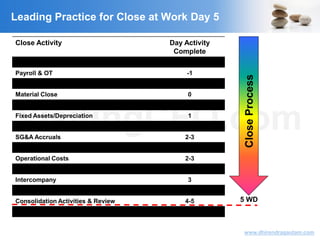 VisitingCFO.com
www.dhirendragautam.com
Leading Practice for Close at Work Day 5
Close Activity Day Activity
Complete
Production/Process Order Closure -1
Payroll & OT -1
Inventory -1
Material Close 0
Accounts Payable 1
Fixed Assets/Depreciation 1
Cash & Bank Recon. 2
SG&A Accruals 2-3
Revenue 2-3
Operational Costs 2-3
Accounts Receivable 2-3
Intercompany 3
Legal Entity Ledger Close & Review 3-4
Consolidation Activities & Review 4-5
Management Reporting 6-7
CloseProcess
5 WD
 