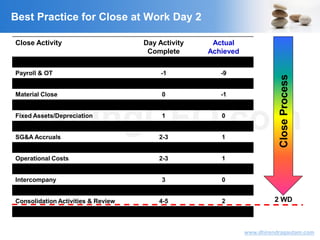 VisitingCFO.com
www.dhirendragautam.com
Best Practice for Close at Work Day 2
Close Activity Day Activity
Complete
Actual
Achieved
Production/Process Order Closure -1 -1
Payroll & OT -1 -9
Inventory -1 -1
Material Close 0 -1
Accounts Payable 1 0
Fixed Assets/Depreciation 1 0
Cash & Bank Recon. 2 1
SG&A Accruals 2-3 1
Revenue 2-3 1
Operational Costs 2-3 1
Accounts Receivable 2-3 1
Intercompany 3 0
Legal Entity Ledger Close & Review 3-4 1
Consolidation Activities & Review 4-5 2
Management Reporting 6-7 2
CloseProcess
2 WD
 