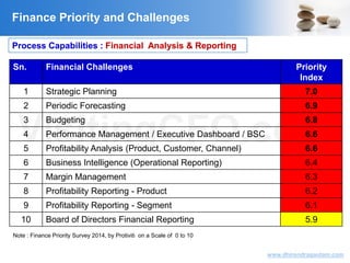 VisitingCFO.com
www.dhirendragautam.com
Sn. Financial Challenges Priority
Index
1 Strategic Planning 7.0
2 Periodic Forecasting 6.9
3 Budgeting 6.8
4 Performance Management / Executive Dashboard / BSC 6.6
5 Profitability Analysis (Product, Customer, Channel) 6.6
6 Business Intelligence (Operational Reporting) 6.4
7 Margin Management 6.3
8 Profitability Reporting - Product 6.2
9 Profitability Reporting - Segment 6.1
10 Board of Directors Financial Reporting 5.9
Note : Finance Priority Survey 2014, by Protiviti on a Scale of 0 to 10
Process Capabilities : Financial Analysis & ReportingProcess Capabilities : Financial Analysis & Reporting
Finance Priority and Challenges
 
