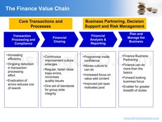 VisitingCFO.com
www.dhirendragautam.com
•Increasing
efficiency
•Ongoing reduction
in transaction
processing
effort
•Eradication of
errors reduces cos
of rework
•Continuous
improvement culture
emerges
•Regular, faster close
traps errors,
minimises
quality issues
•One set of standards
for group wide
integrity
•Programme instils
confidence
•Moves culture to
can do
•Increased focus on
value add content
•Improved job spec
motivates post
•Finance Business
Partnering
•Finance can do
more than the
basics
•Forward looking
business focus
•Enabler for greater
breadth of duties
The Finance Value Chain
Core Transactions and
Processes
Business Partnering, Decision
Support and Risk Management
Plan and
Manage the
Business
Financial
Analysis &
Reporting
Transaction
Processing and
Compliance
Financial
Closing
 