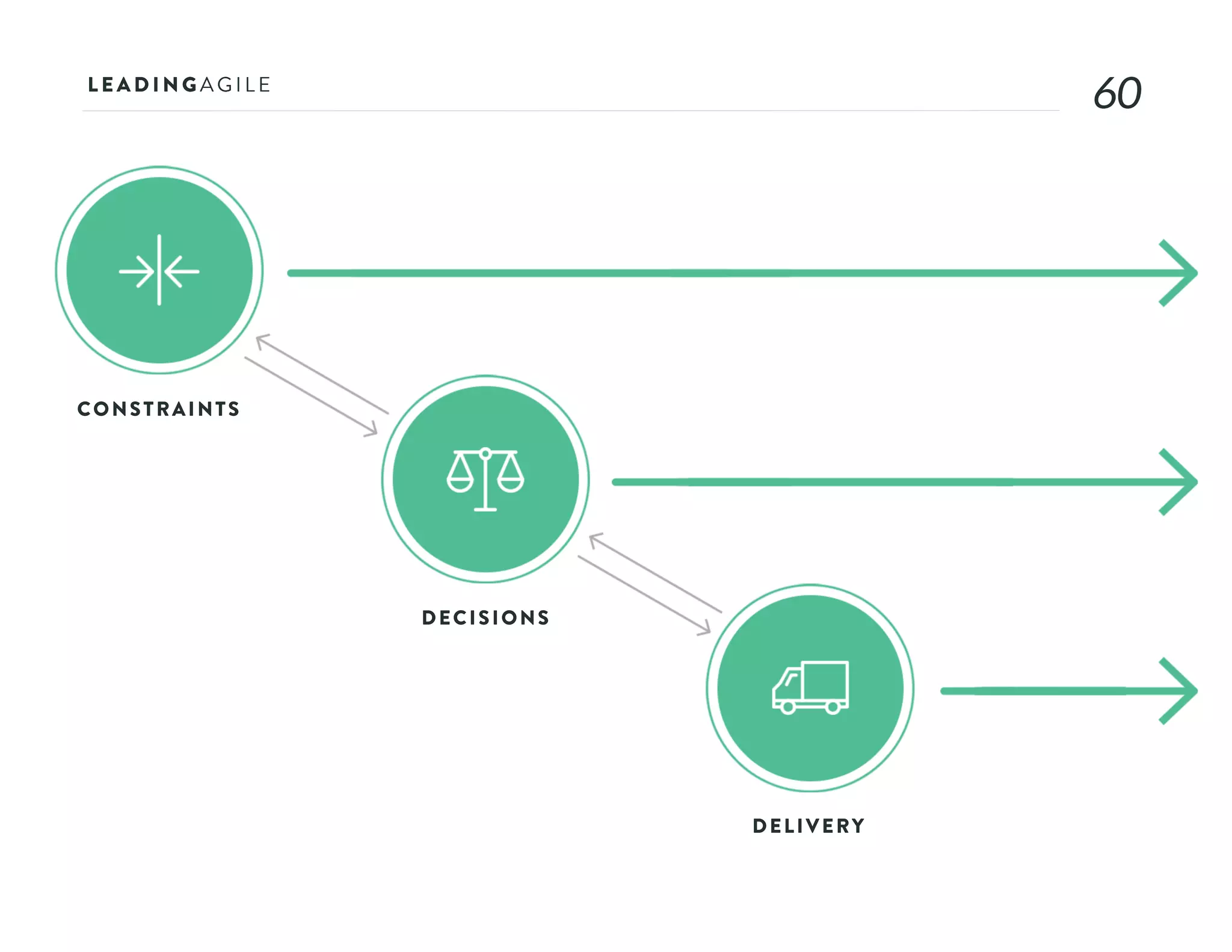 6060
CONSTRAINTS
DECISIONS
DELIVERY
 