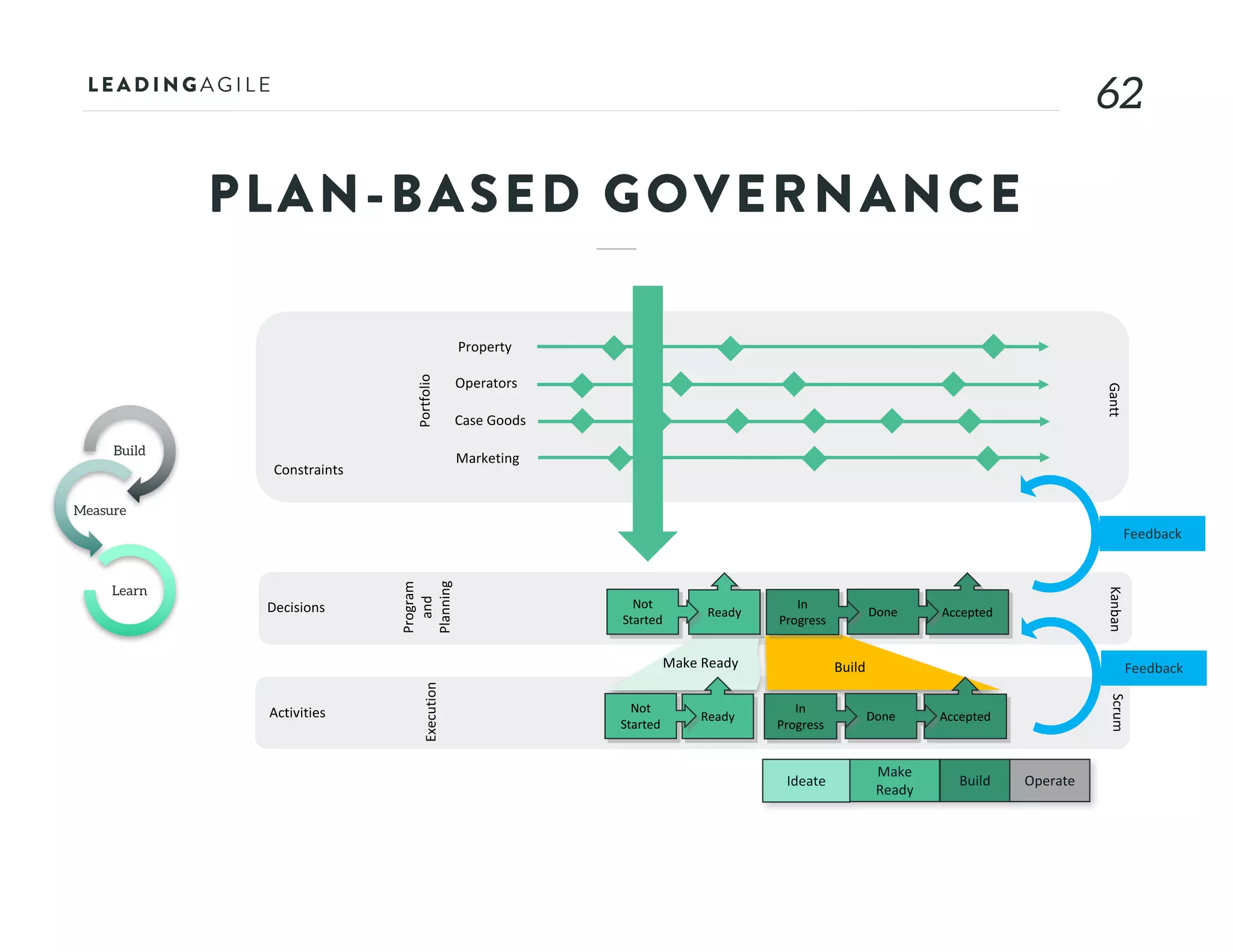 6262
Activities
Scrum
Execution
Ideate
Make	
Ready
Build Operate
Program	
and	
Planning
Decisions
Kanban
Portfolio
Constraints
Gantt
Make Ready Build
AcceptedReady Done
In	
Progress
Not	
Started
AcceptedReady Done
In	
Progress
Not		
Started
Build
Measure
Learn
PLAN-BASED GOVERNANCE
Property
Operators
Case	Goods
Marketing
Feedback
Feedback
 