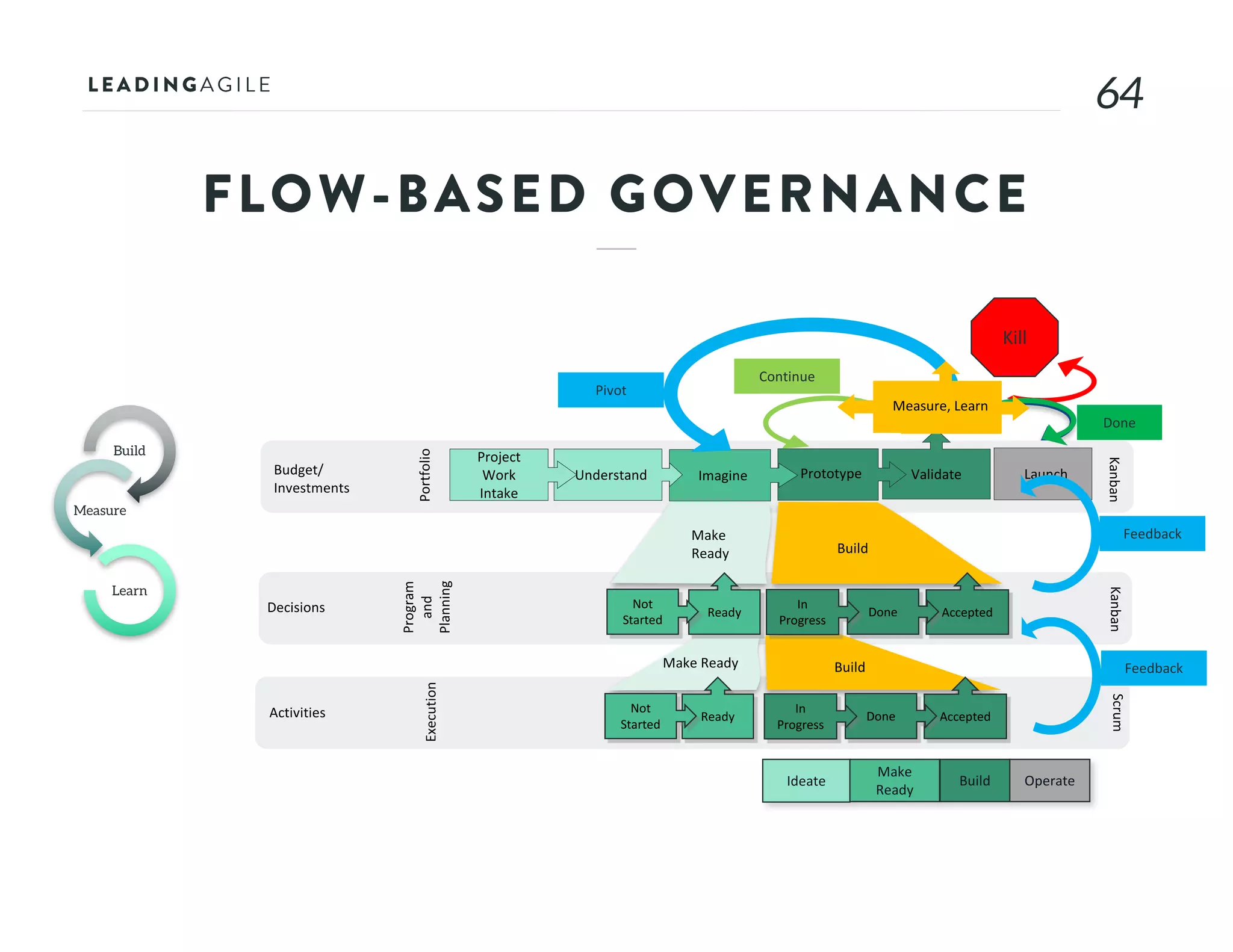 6464
Activities
Scrum
Execution
Measurable
Progress
Ideate
Make	
Ready
Build Operate
Program	
and	
Planning
Decisions
Kanban
Portfolio
Budget/
Investments
Launch
Kanban
Make Ready Build
AcceptedReady Done
In	
Progress
Make	
Ready Build
ValidatePrototypeImagineUnderstand
Project	
Work	
Intake
Not	
Started
AcceptedReady Done
In	
Progress
Not		
Started
Done
Continue
Pivot
Measure,	Learn
Build
Measure
Learn
FLOW-BASED GOVERNANCE
Kill
Feedback
Feedback
 