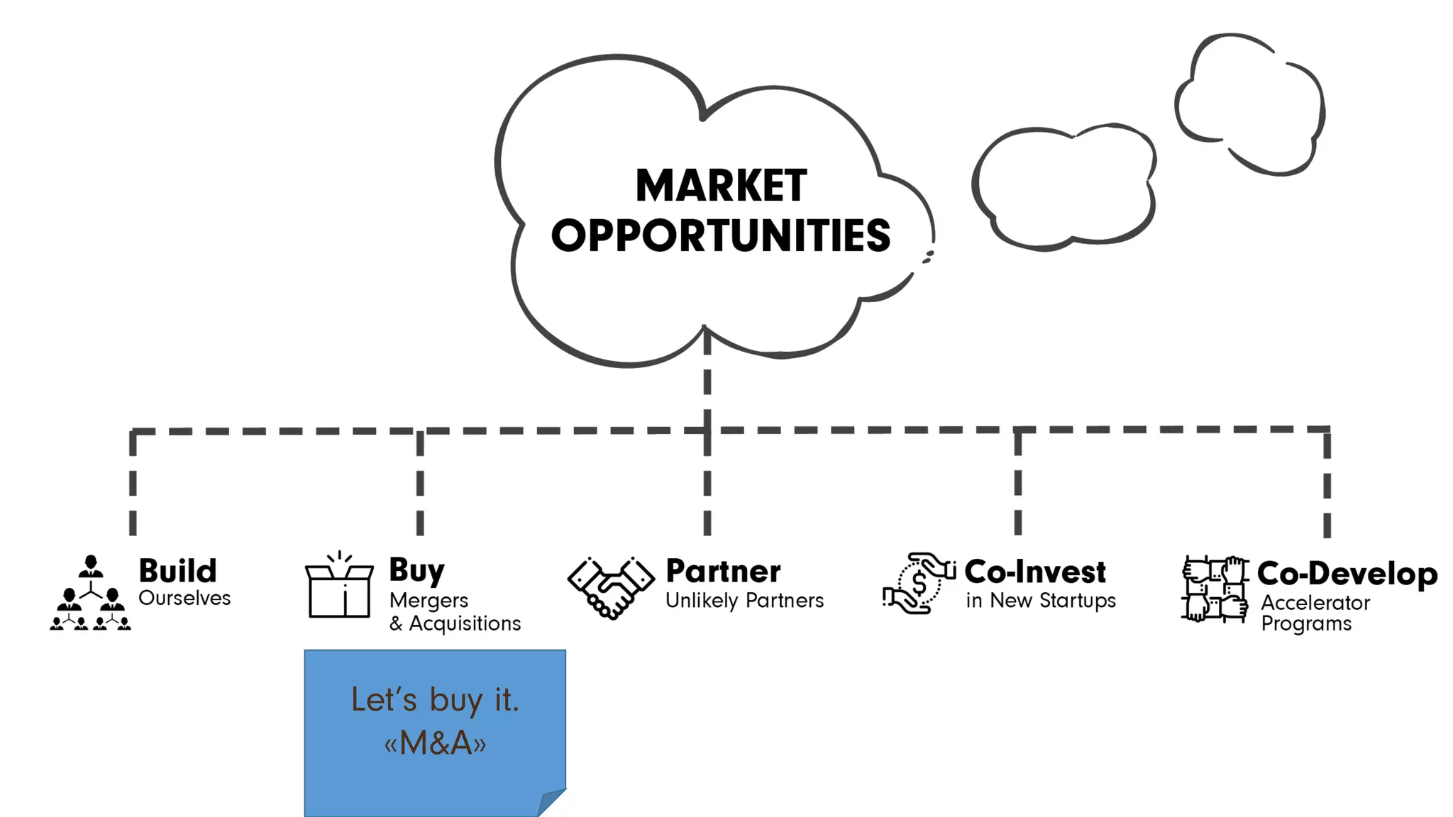 Let’s buy it.
«M&A»
 