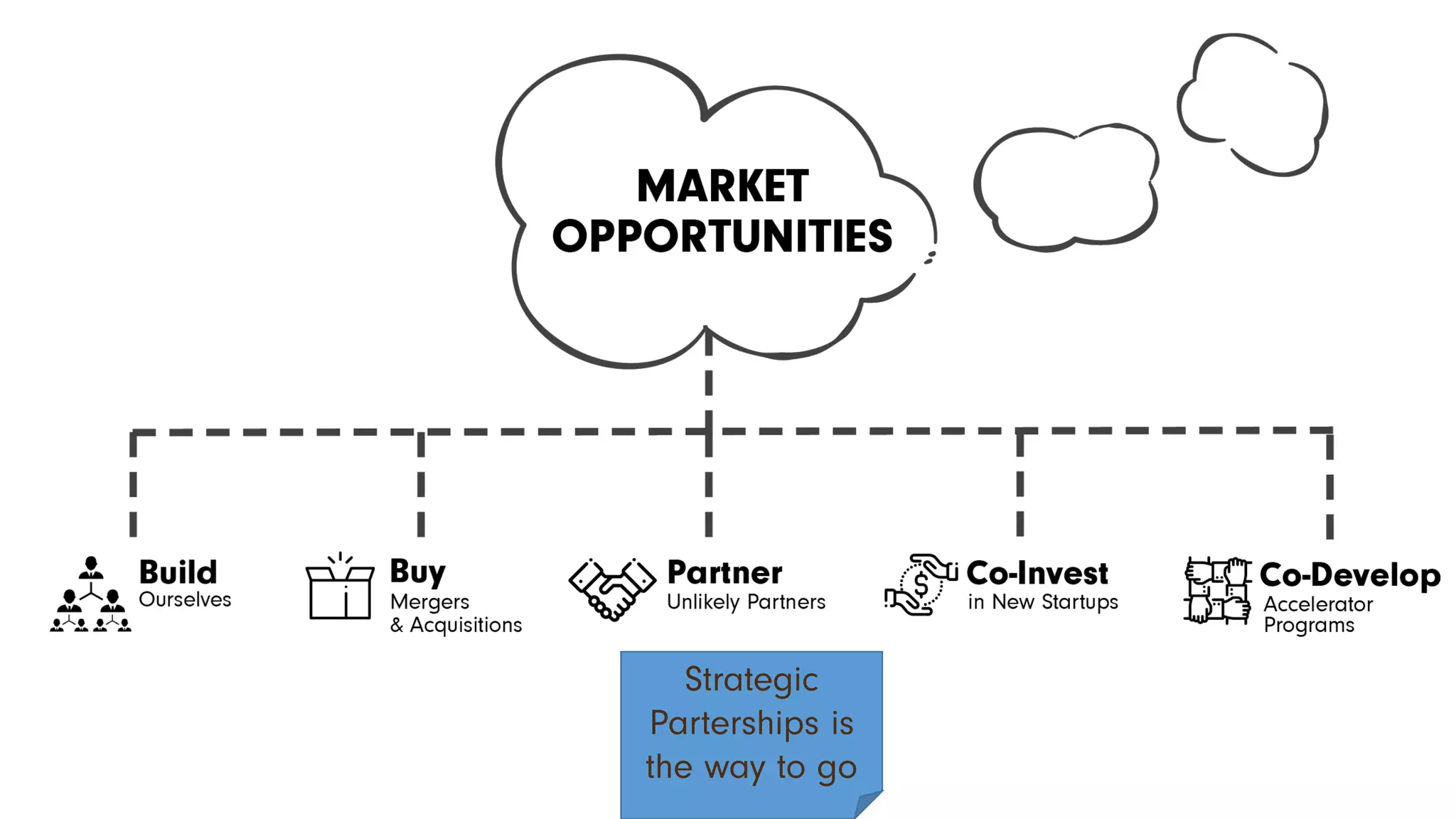 Strategic
Parterships is
the way to go
 