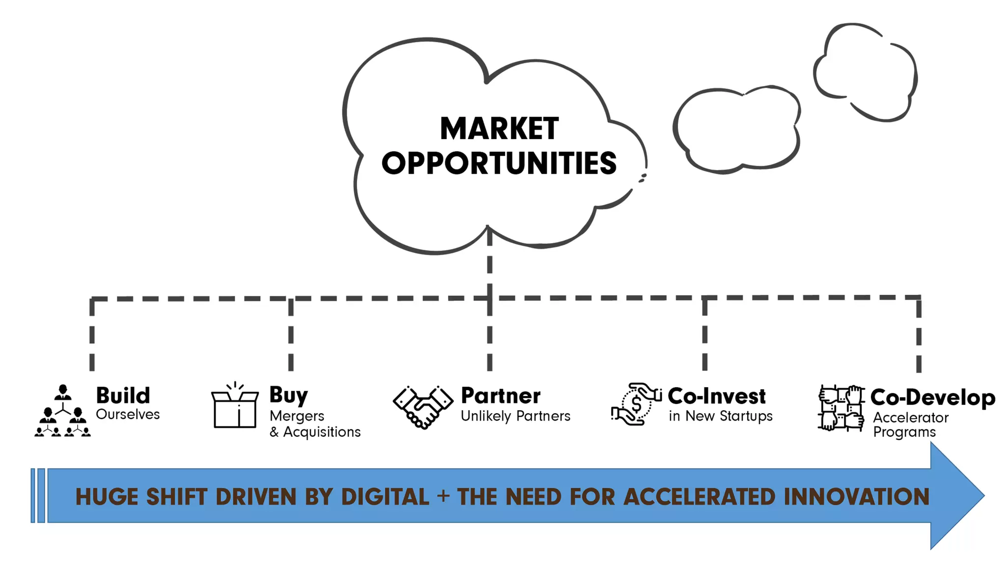 HUGE SHIFT DRIVEN BY DIGITAL + THE NEED FOR ACCELERATED INNOVATION
 