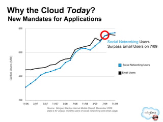 Email Users Social Networking Users Global Users (MM) Social Networking  Users Surpass  Email Users  on 7/09 Source:  Morgan Stanley Internet Mobile Report, December 2009 Data is for unique, monthly users of social networking and email usage. Why the Cloud  Today ? New Mandates for Applications 