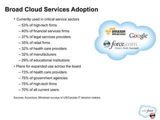 Currently used in critical service sectors 53% of high-tech firms 40% of financial services firms 37% of legal services providers 35% of retail firms 32% of health care providers 32% of manufacturers 29% of educational institutions Plans for expanded use across the board 73% of health care providers 75% of government agencies 75% of high-tech firms 70% of all current users Sources: Accenture, Mimecast surveys of US/Canada IT decision makers Broad Cloud Services Adoption 