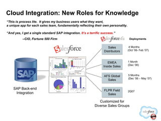 4 Months  (Oct ’06- Feb ’07) 1 Month  (Dec ’06) 5 Months  (Dec ’06 – May ’07) 2Q07 Deployments “ This is process lite.  It gives my business users what they want, a unique app for each sales team, fundamentally reflecting their own personality. “ And yes, I get a single standard SAP integration.  It’s a terrific success. ” – CIO, Fortune 500 Firm SAP Back-end Integration Customized for Diverse Sales Groups Sales Distributors EMEA Inside Sales AFS Global Sales FLPR Field Sales Cloud Integration: New Roles for Knowledge 