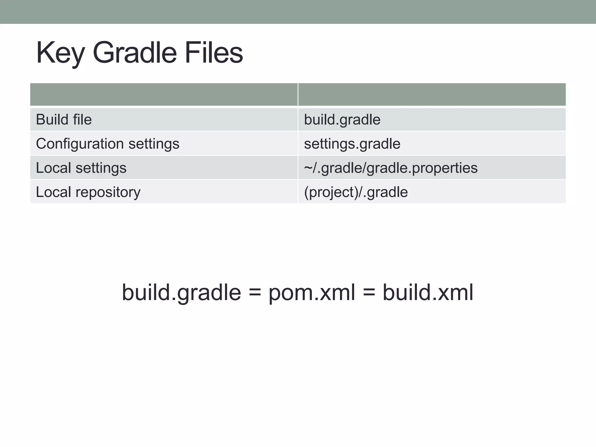 Key Gradle Files
Build file build.gradle
Configuration settings settings.gradle
Local settings ~/.gradle/gradle.properties
Local repository (project)/.gradle
build.gradle = pom.xml = build.xml
 