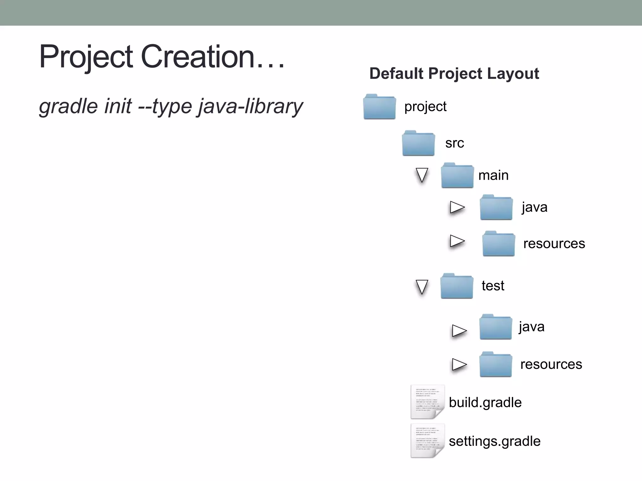 Project Creation…
gradle init --type java-library
Default Project Layout
src
main
resources
test
java
resources
build.gradle
settings.gradle
java
project
 