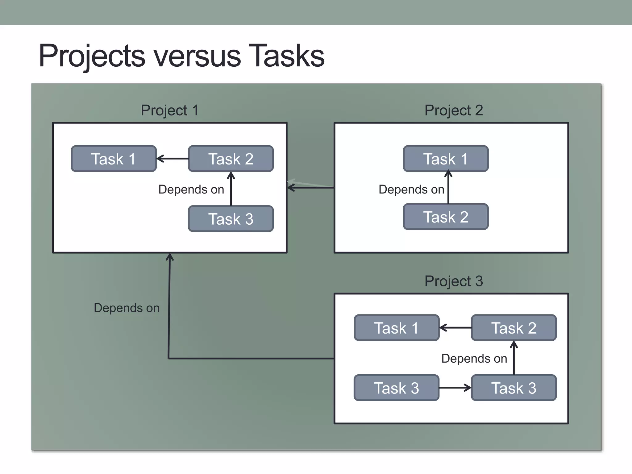 Projects versus Tasks
Project 1 Project 2
Project 3
Task 1
Task 3
Task 2
Depends on
Task 1
Task 2
Depends on
Task 1
Task 3
Task 2
Depends on
Task 3
Depends on
 