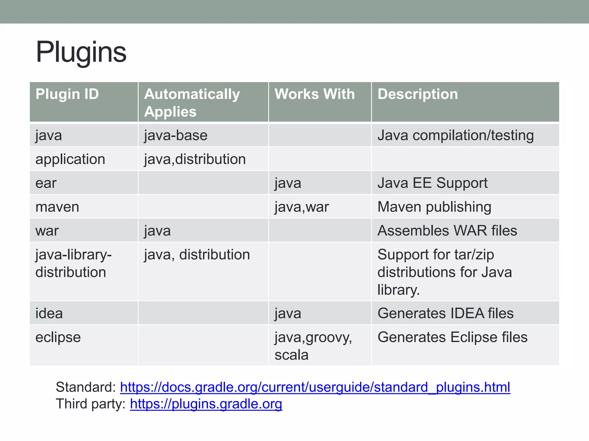 Plugins
Plugin ID Automatically
Applies
Works With Description
java java-base Java compilation/testing
application java,distribution
ear java Java EE Support
maven java,war Maven publishing
war java Assembles WAR files
java-library-
distribution
java, distribution Support for tar/zip
distributions for Java
library.
idea java Generates IDEA files
eclipse java,groovy,
scala
Generates Eclipse files
Standard: https://docs.gradle.org/current/userguide/standard_plugins.html
Third party: https://plugins.gradle.org
 