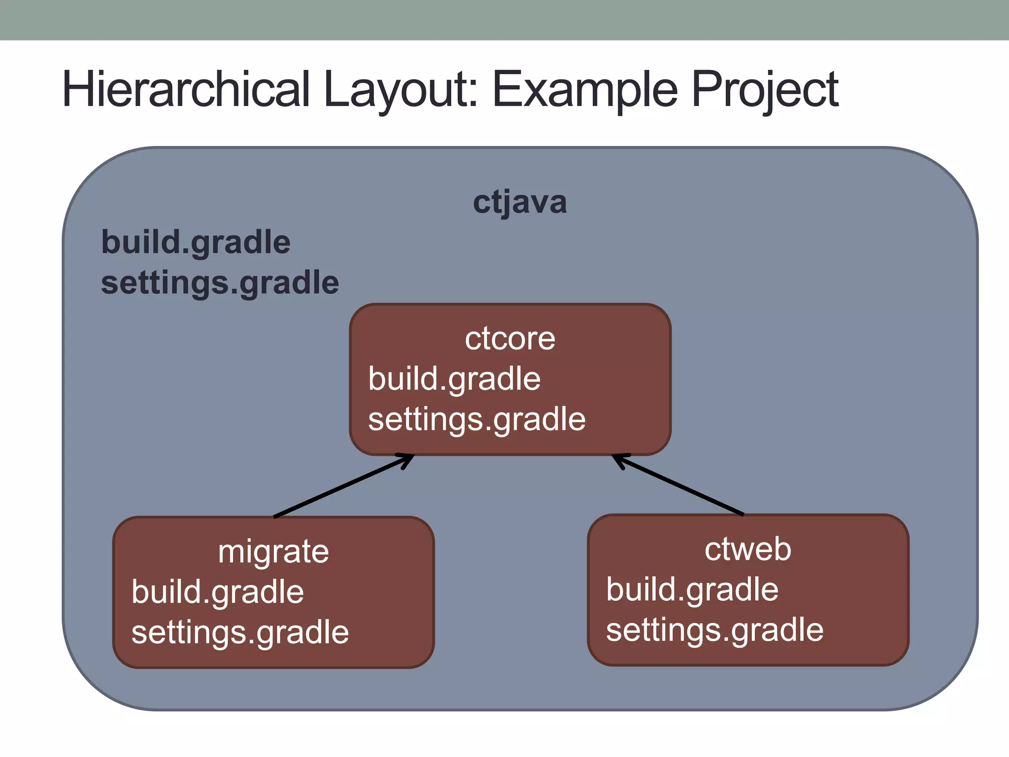 Hierarchical Layout: Example Project
ctjava
build.gradle
settings.gradle
ctcore
build.gradle
settings.gradle
ctweb
build.gradle
settings.gradle
migrate
build.gradle
settings.gradle
 
